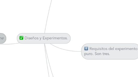 Mind Map: Diseños y Experimentos.