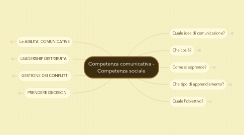 Mind Map: Competenza comunicativa - Competenza sociale