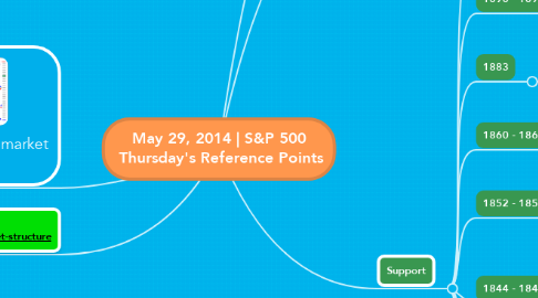 Mind Map: May 29, 2014 | S&P 500  Thursday's Reference Points