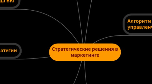 Mind Map: Стратегические решения в маркетинге