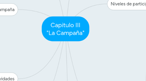 Mind Map: Capitulo III "La Campaña"