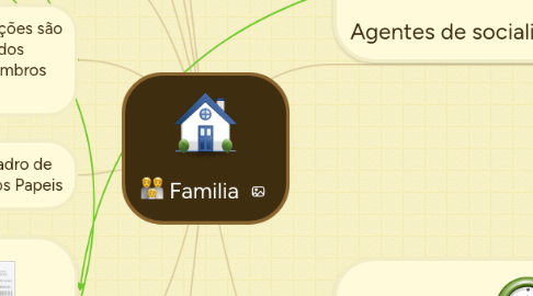 Mind Map: Familia