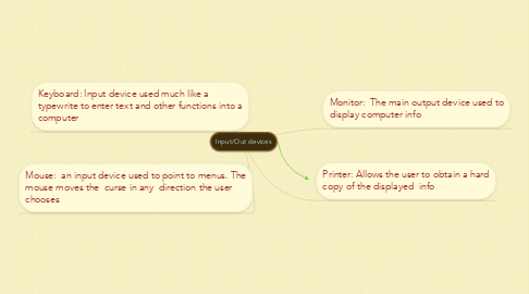 Mind Map: Input/Out devices