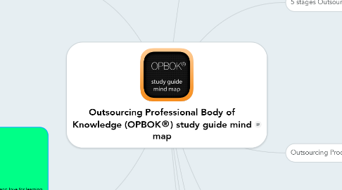 Mind Map: Outsourcing Professional Body of Knowledge (OPBOK®) study guide mind map