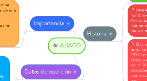 Mind Map: AJIACO
