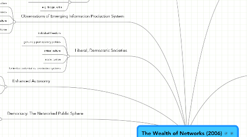 Mind Map: The Wealth of Networks (2006)