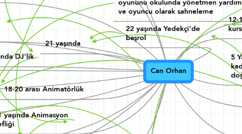 Mind Map: Can Orhan