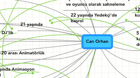 Mind Map: Can Orhan