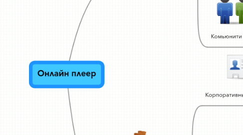 Mind Map: Онлайн плеер