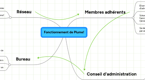 Mind Map: Fonctionnement de Plume!