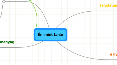 Mind Map: Én, mint tanár