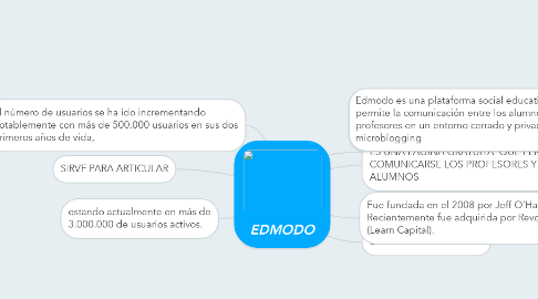 Mind Map: EDMODO