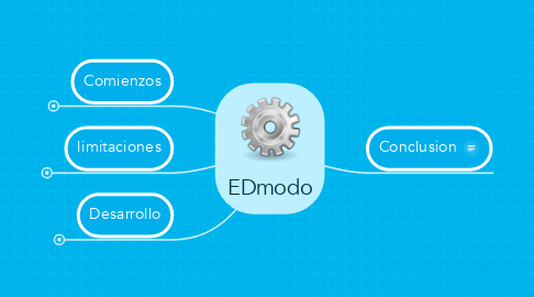 Mind Map: EDmodo