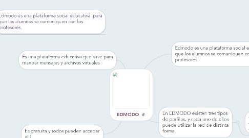 Mind Map: EDMODO