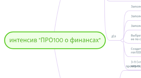 Mind Map: интенсив "ПРО100 о финансах"