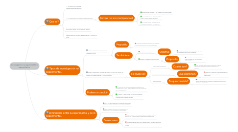 Mind Map: Investigación no experimental o expost-facto.