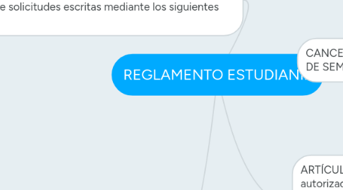 Mind Map: REGLAMENTO ESTUDIANIL