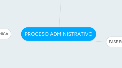 Mind Map: PROCESO ADMINISTRATIVO