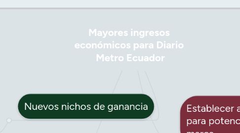 Mind Map: Mayores ingresos económicos para Diario Metro Ecuador