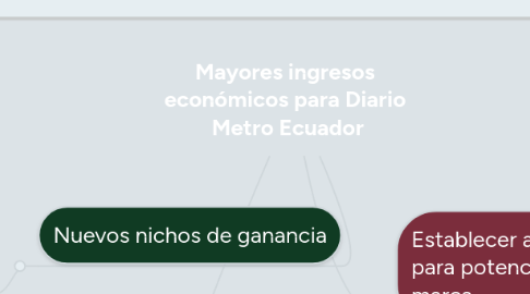 Mind Map: Mayores ingresos  económicos para Diario  Metro Ecuador