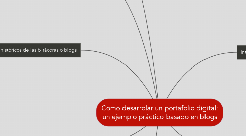 Mind Map: Como desarrolar un portafolio digital: un ejemplo práctico basado en blogs