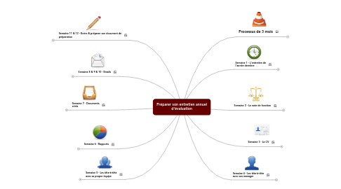 Mind Map: Préparer son entretien annuel d'évaluation