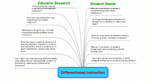 Mind Map: Differentiated Instruction