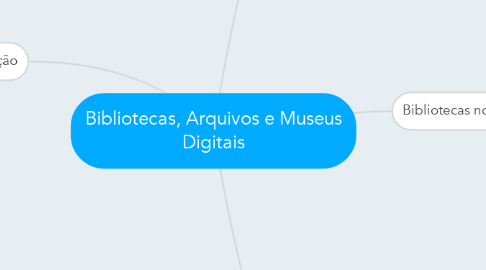 Mind Map: Bibliotecas, Arquivos e Museus Digitais