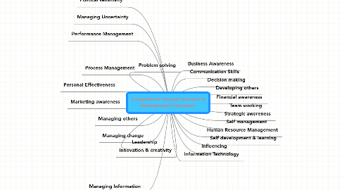 Mind Map: Competence Models Business & Management Education