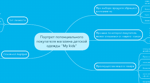 Mind Map: Портрет потенциального покупателя магазина детской одежды "My kids"