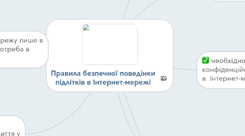 Mind Map: Правила безпечної поведінки підлітків в Інтернет-мережі