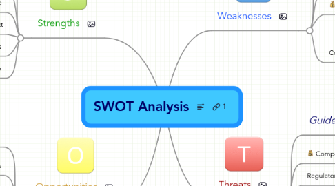 Mind Map: SWOT Analysis