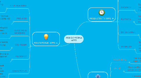 Mind Map: WEB 2.0 MOBILE APPS