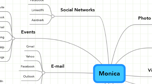 Mind Map: Monica
