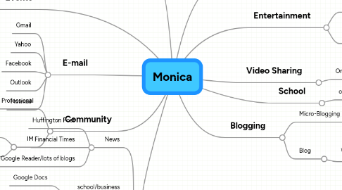 Mind Map: Monica