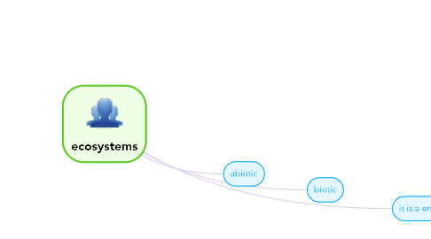 Mind Map: ecosystems