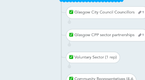 Mind Map: Glasgow Eco Trust local stakeholder mindmap