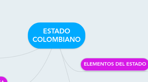 Mind Map: ESTADO COLOMBIANO