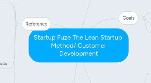 Mind Map: Startup Fuze The Lean Startup Method/ Customer Development