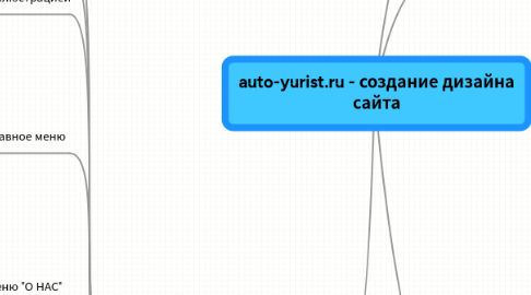 Mind Map: auto-yurist.ru - создание дизайна сайта