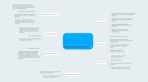 Mind Map: Ризики в Інтернет-мережі