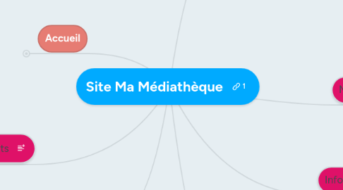 Mind Map: Site Ma Médiathèque