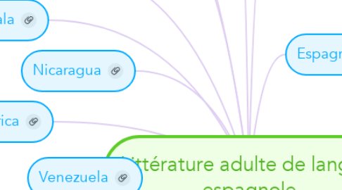 Mind Map: Littérature adulte de langue  espagnole