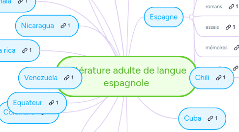 Mind Map: Littérature adulte de langue  espagnole