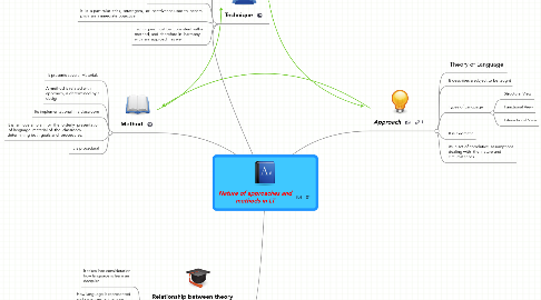 Mind Map: Nature of approaches and methods in LT