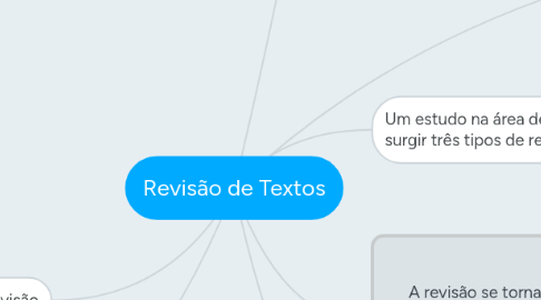 Mind Map: Revisão de Textos