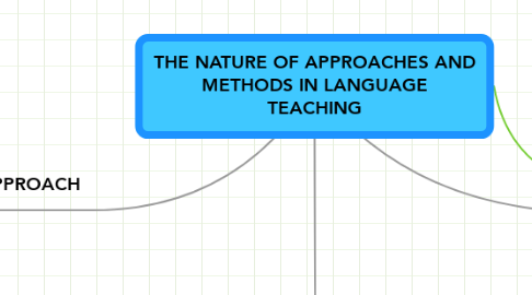 Mind Map: THE NATURE OF APPROACHES AND METHODS IN LANGUAGE TEACHING