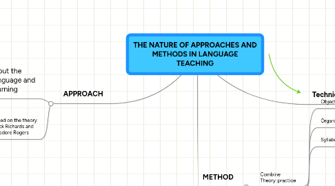 Mind Map: THE NATURE OF APPROACHES AND METHODS IN LANGUAGE TEACHING