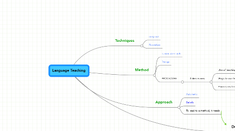 Mind Map: Language Teaching