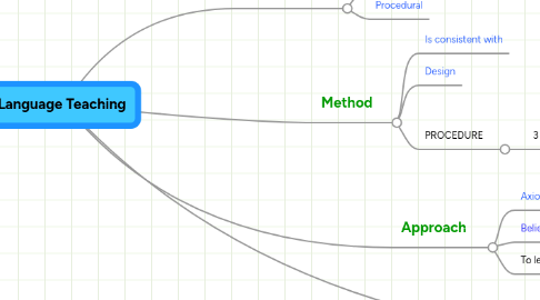 Mind Map: Language Teaching